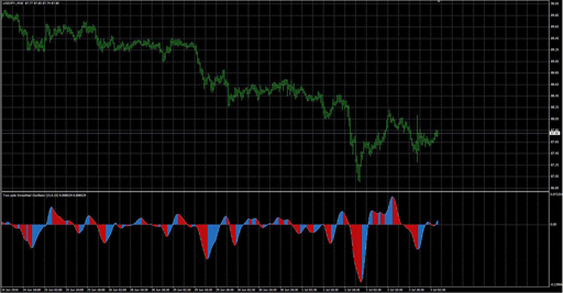 Ehlers Super Smoother Smoothed oscillatorの表示画像